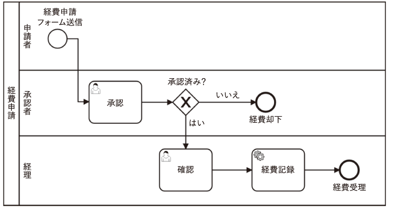 BPMN（Business Process Model and Notation）