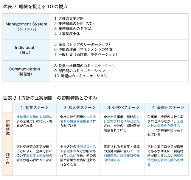 図表2.組織を捉える10の観点/図表3.「方針の立案展開」の初期特徴とひずみ