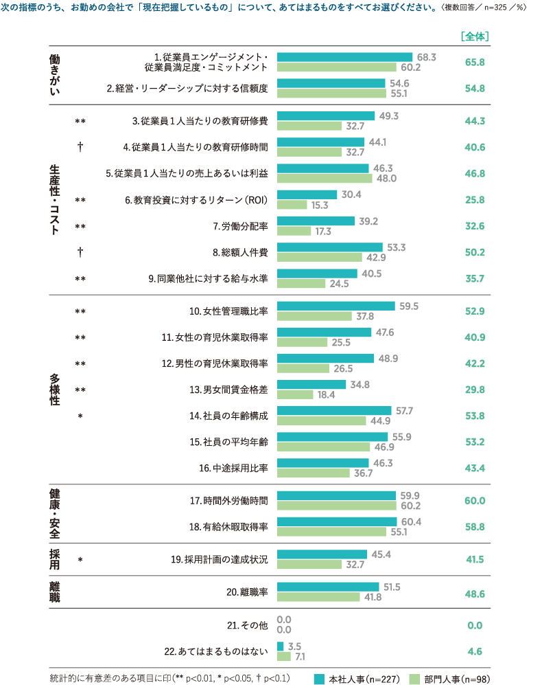 ＜図表2＞人事に関するモニタリング・成果指標（役割別）