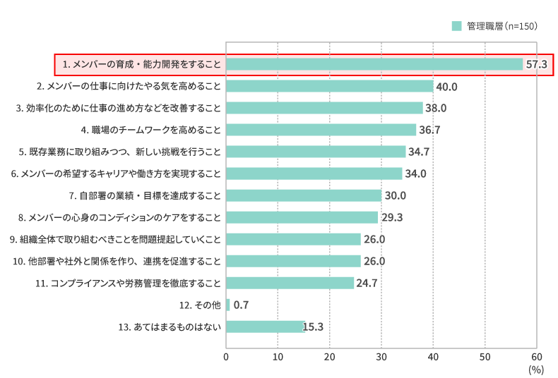 日々のマネジメント業務で難しいと思っていること【管理職層】