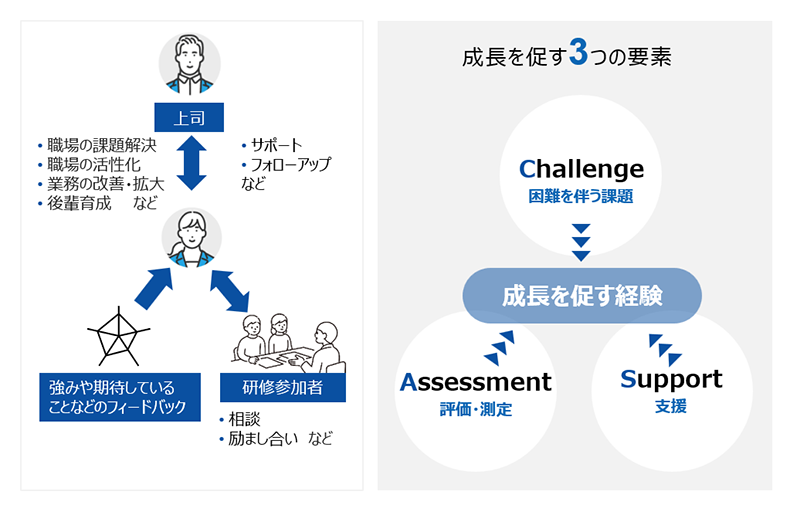 成長を促す3つの要素