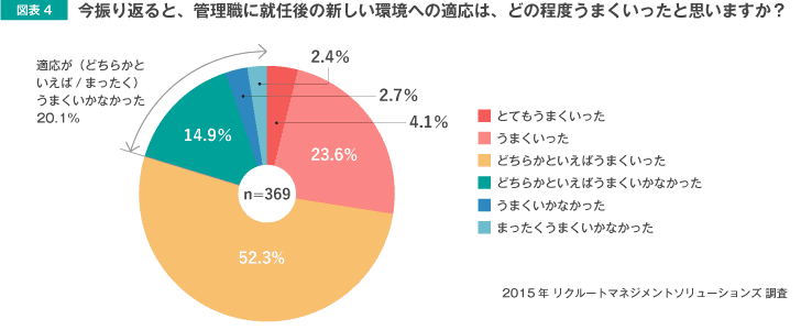 図表4　今振り返ると、管理職に就任後の新しい環境への適応は、どの程度うまくいったと思いますか？