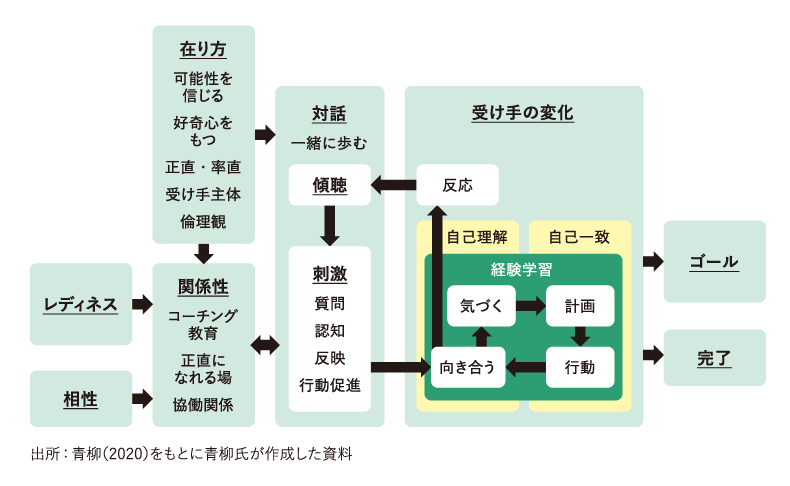 パーソナルコーチングが機能するプロセス