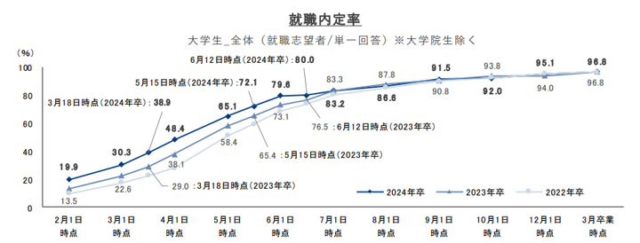 就職内定率