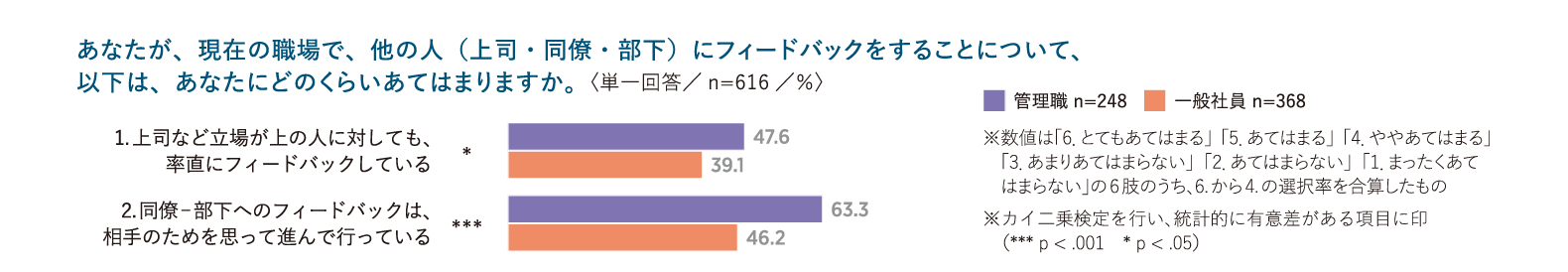フィードバックの提供