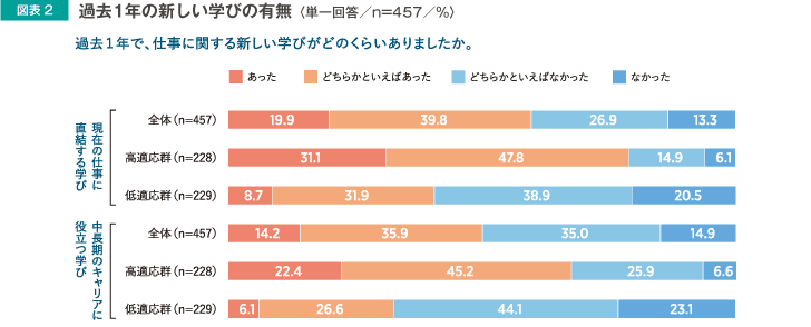 過去1年の新しい学びの有無