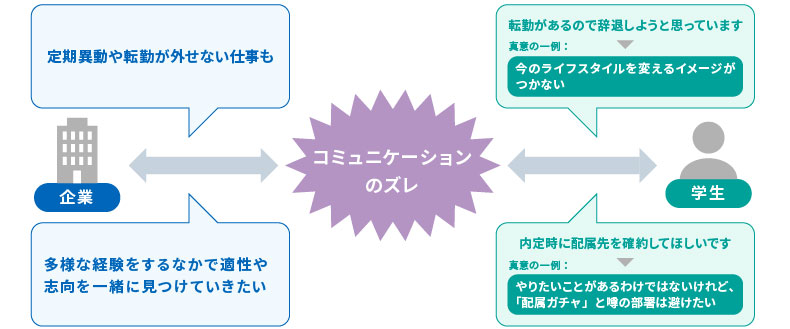 コミュニケーションのズレの図