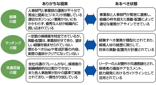 【リーダー選抜・育成における３つの壁】