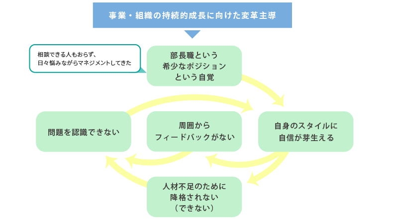 <図表4>部長職通期の負のサイクル