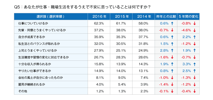 Q5:あなたが仕事・職場生活をするうえで不安に思っていることは何ですか?
