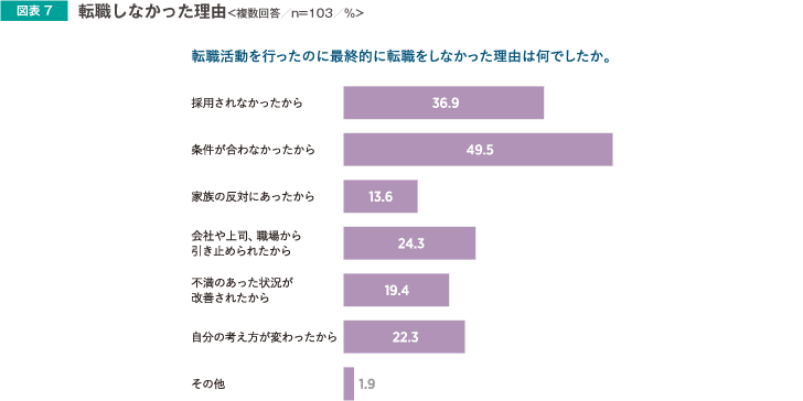 転職しなかった理由（1）