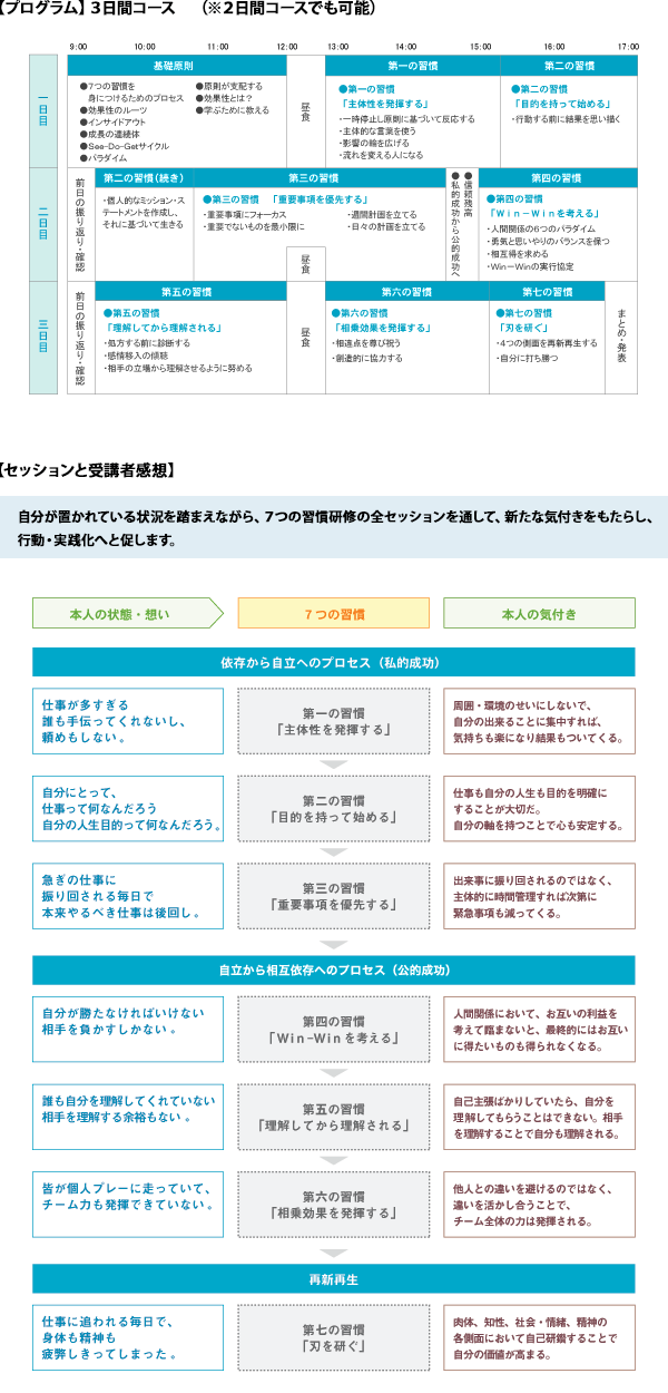 プログラム/セッションと受講者感想