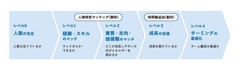 人材のどこに着目して取り組むか