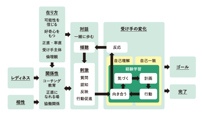 パーソナルコーチングが機能するプロセス