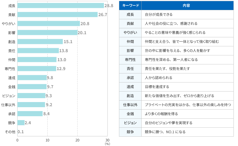 ＜図表4＞仕事をするうえで重視したいこと