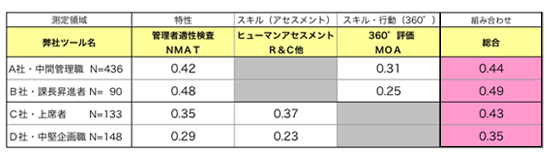 図表3 アセスメントツールの組み合わせによる基準関連妥当性の変化