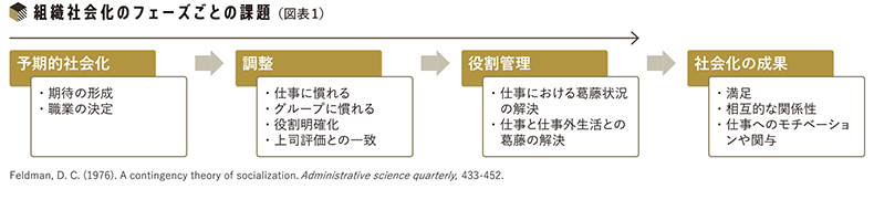 組織社会化のフェーズごとの課題