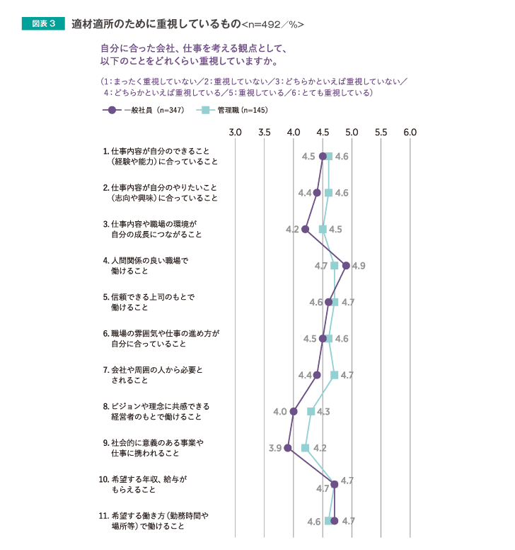 適材適所のために重視しているもの