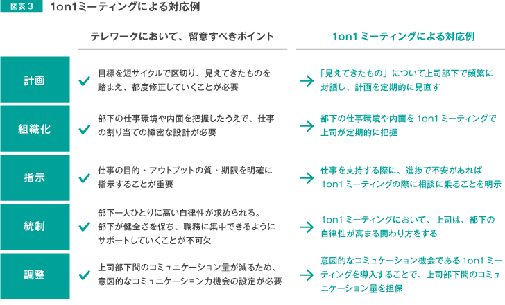 図表3 1on1ミーティングによる対応例