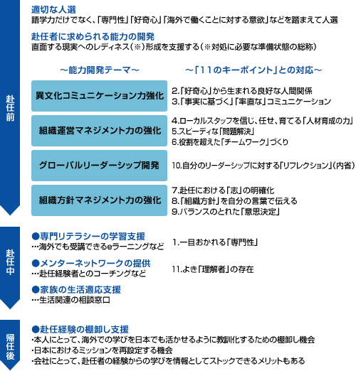 【図１．海外赴任者に対する望ましいサポート例】