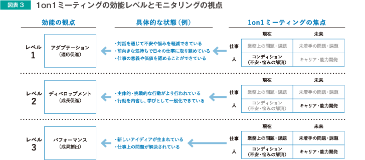 図表3 1on1ミーティングの効能レベルとモニタリングの視点