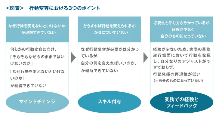 行動変容における3つのポイント