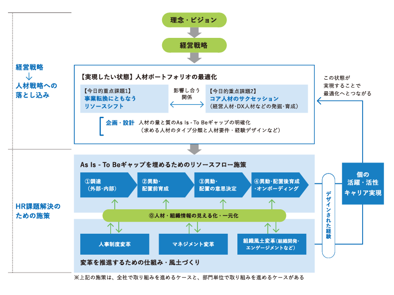 リソースシフトに効果的に取り組むための視界