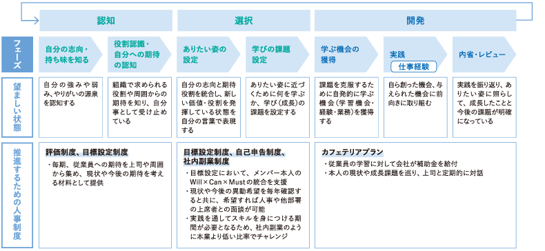 ＜図表4＞「開発」だけにとどめず、「認知」と「選択」も組みこんだ学習サイクルを設計する