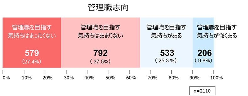 管理職志向