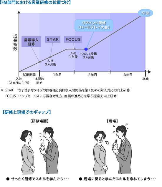 FM部門における営業研修の位置づけ/研修と現場でのギャップ