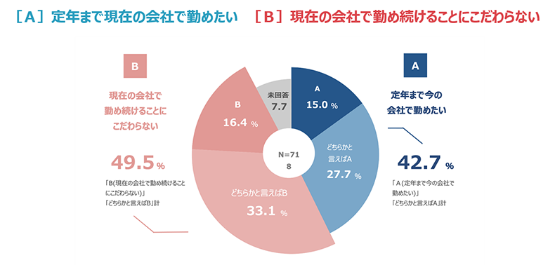 現在の会社への勤続意向