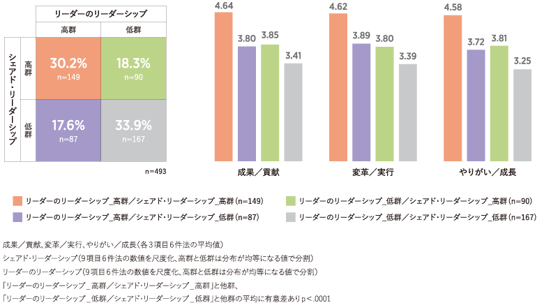 リーダーとメンバー双方のリーダーシップとパフォーマンス