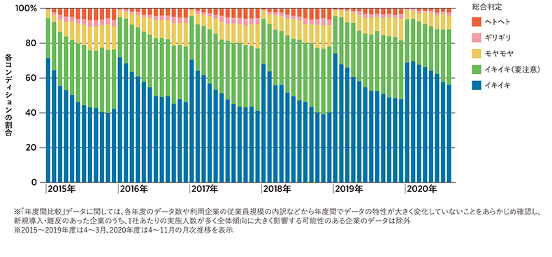 コンディション推移の年度間比較