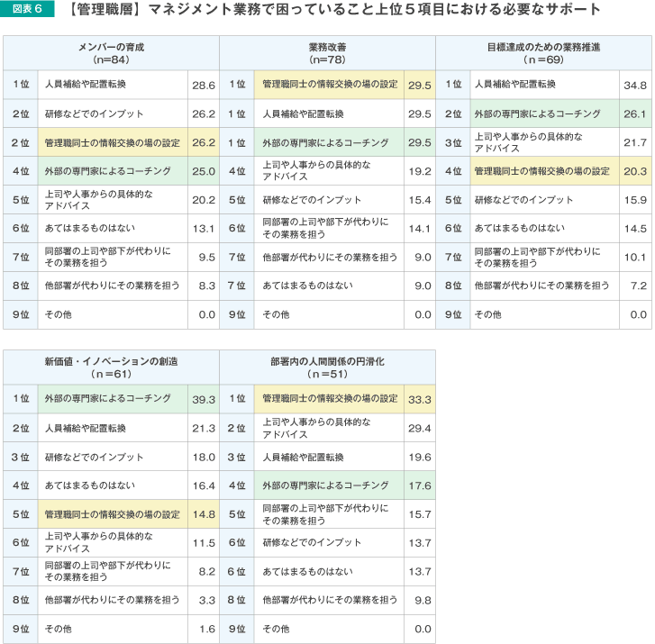 【管理職層】マネジメント業務で困っていること上位5項目における必要なサポート