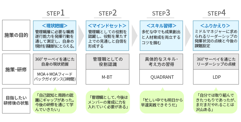 育成プログラム全体像
