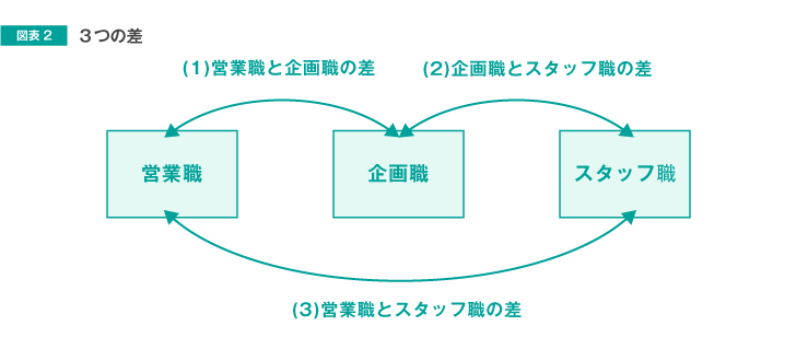 図表2　3つの差