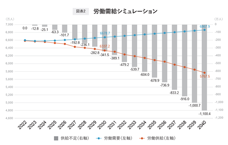 労働需給シミュレーション