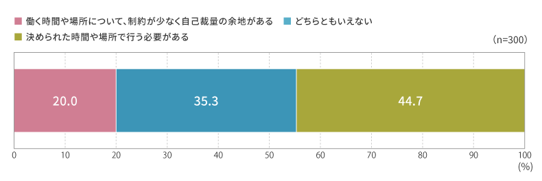 勤務先の働き方の自由度