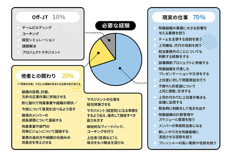トランジションを促進する経験のイメージ