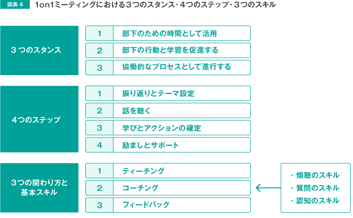 図表4 1on1ミーティングにおける3つのスタンス・4つのステップ・3つのスキル