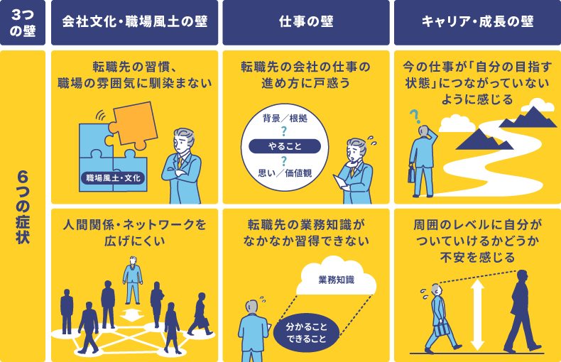 3つの壁、6つの症状