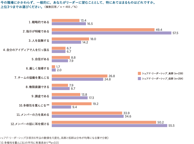 ＜図表7＞一般にリーダーに望むこと