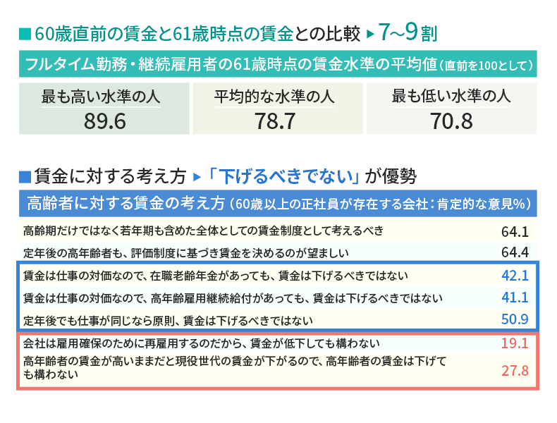 60歳直前の賃金と61歳時点の賃金との比較