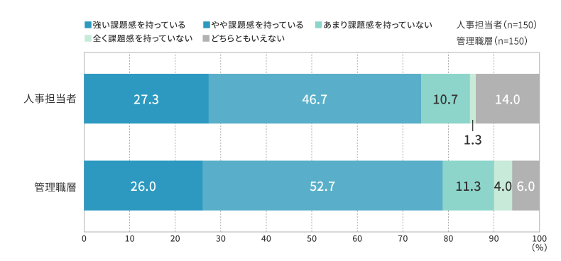 管理職（中間管理職）に関する課題感【人事担当者】【管理職層】