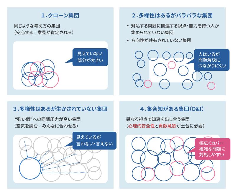 ダイバーシティ(DE&I)集団とはどのような集団か?
