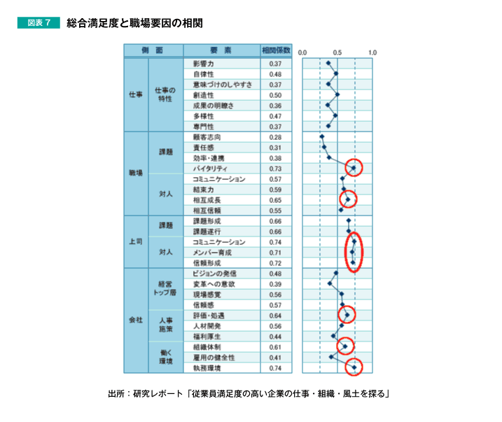 図表7 総合満足度と職場要因の相関