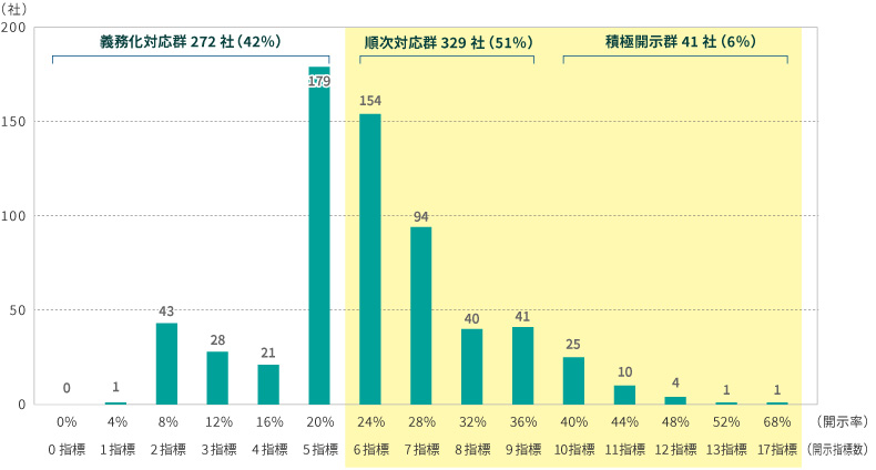 <図表2>各企業の開示率分布(企業別開示率)
