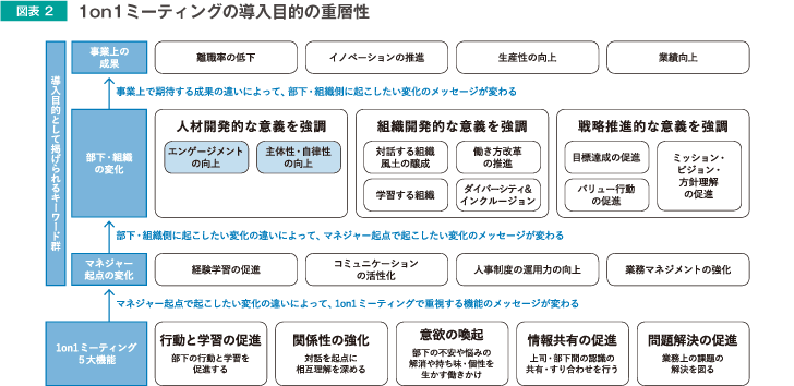 図表2 1on1ミーティングの導入目的の重層性