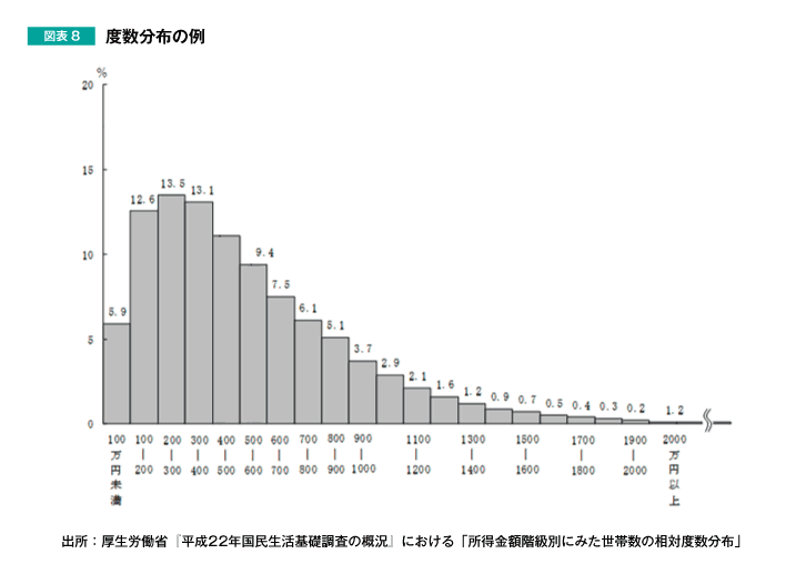 図表8 度数分布の例