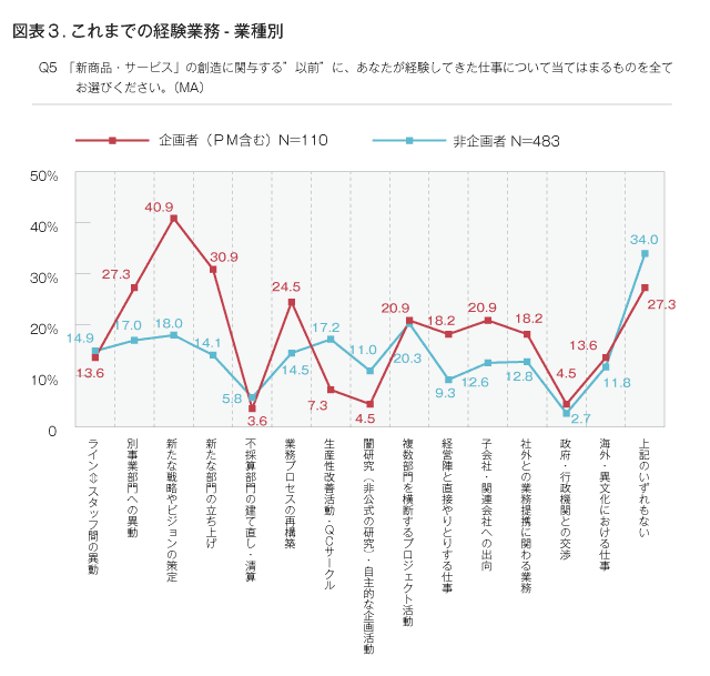 図表3.これまでの経験業務-業種別